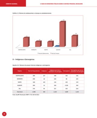 52
A VISÃO DO MINISTÉRIO PÚBLICO SOBRE O SISTEMA PRISIONAL BRASILEIROCÔMPUTO NACIONAL
Gráﬁco I.1: Número de adolescentes e crianças no estabelecimento
II – Indígenas e Estrangeiros
Quadro II.1: Número de presos/internos indígenas e estrangeiros
Regiões Total de Respondentes Indígenas
Indígenas que não se
expressam em português
Estrangeiros
Estrangeiros que não se
expressam em português
CENTRO-OESTE 286 157 248 352 235
NORDESTE 299 18 220 86 223
NORTE 168 100 116 222 119
SUDESTE 569 12 418 2.326 424
SUL 276 69 217 303 214
Total Geral 1.598 356 1.219 3.289 1.215
Fonte: Sip-MP, Resolução CNMP nº 56, 28/05/2013
 