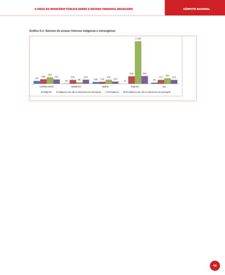 53
A VISÃO DO MINISTÉRIO PÚBLICO SOBRE O SISTEMA PRISIONAL BRASILEIRO CÔMPUTO NACIONAL
Gráﬁco II.1: Número de presos/internos indígenas e estrangeiros
157
18
100
12 69
248 220
116
418
217
352
86
222
2.326
303
235 223
119
424
214
CENTRO-OESTE NORDESTE NORTE SUDESTE SUL
Indígenas Indígenas que não se expressam em português Estrangeiros Estrangeiros que não se expressam em português
 