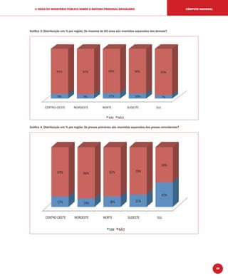59
A VISÃO DO MINISTÉRIO PÚBLICO SOBRE O SISTEMA PRISIONAL BRASILEIRO CÔMPUTO NACIONAL
Gráﬁco 3: Distribuição em % por região: Os maiores de 60 anos são mantidos separados dos demais?
Gráﬁco 4: Distribuição em % por região: Os presos primários são mantidos separados dos presos reincidentes?
 