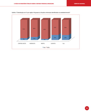 61
A VISÃO DO MINISTÉRIO PÚBLICO SOBRE O SISTEMA PRISIONAL BRASILEIRO CÔMPUTO NACIONAL
Gráﬁco 7: Distribuição em % por região: Há grupos ou facções criminosas identiﬁcados no estabelecimento?
 