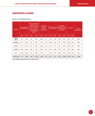 69
A VISÃO DO MINISTÉRIO PÚBLICO SOBRE O SISTEMA PRISIONAL BRASILEIRO CÔMPUTO NACIONAL
ASSISTÊNCIA À SAÚDE
Quadro 1: Constatações Diversas
Regiões
Há farmácia no
estabelecimento?
Há procedimentos
especíﬁcos para
troca de roupas de
cama e banho e
uniforme em face
de patologias de
presos?
É prestado
atendimento
médico
emergencial?
Há distribuição de
preservativos?
É prestado
atendimento pré-
natal às presas
gestantes?
Há solário?
Total de
Respondentes
SIM NÃO SIM NÃO SIM NÃO SIM NÃO SIM NÃO SIM NÃO
CENTRO
OESTE
85 201 45 241 269 17 174 112 124 162 261 25 286
NORDESTE 87 212 23 276 274 25 148 151 64 235 264 35 299
NORTE 79 89 12 156 153 15 95 73 53 115 135 33 168
SUDESTE 313 256 228 341 543 26 333 236 193 376 521 48 569
SUL 148 128 70 206 271 5 177 99 106 170 262 14 276
Total Geral 712 886 378 1.220 1.510 88 927 671 540 1.058 1.443 155 1.598
Fonte: Sip-MP, Resolução CNMP nº 56, 28/05/2013
 