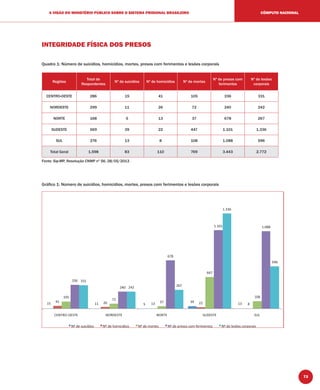 73
A VISÃO DO MINISTÉRIO PÚBLICO SOBRE O SISTEMA PRISIONAL BRASILEIRO CÔMPUTO NACIONAL
INTEGRIDADE FÍSICA DOS PRESOS
Quadro 1: Número de suicídios, homicídios, mortes, presos com ferimentos e lesões corporais
Regiões
Total de
Respondentes
Nº de suicídios Nº de homicídios Nº de mortes
Nº de presos com
ferimentos
Nº de lesões
corporais
CENTRO-OESTE 286 15 41 105 336 331
NORDESTE 299 11 26 72 240 242
NORTE 168 5 13 37 678 267
SUDESTE 569 39 22 447 1.101 1.336
SUL 276 13 8 108 1.088 596
Total Geral 1.598 83 110 769 3.443 2.772
Fonte: Sip-MP, Resolução CNMP nº 56, 28/05/2013
Gráﬁco 1: Número de suicídios, homicídios, mortes, presos com ferimentos e lesões corporais
15 11 5
39 13
41 26 13 22 8
105
72
37
447
108
336
240
678
1.101 1.088
331
242 267
1.336
596
NORDESTE NORTE SUDESTE SUL
 