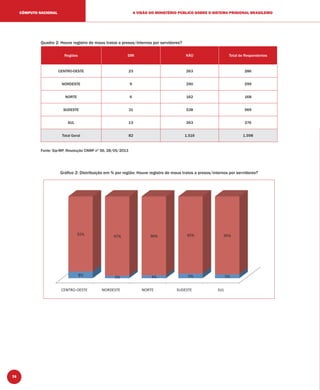 74
A VISÃO DO MINISTÉRIO PÚBLICO SOBRE O SISTEMA PRISIONAL BRASILEIROCÔMPUTO NACIONAL
Quadro 2: Houve registro de maus tratos a presos/internos por servidores?
Regiões SIM NÃO Total de Respondentes
CENTRO-OESTE 23 263 286
NORDESTE 9 290 299
NORTE 6 162 168
SUDESTE 31 538 569
SUL 13 263 276
Total Geral 82 1.516 1.598
Fonte: Sip-MP, Resolução CNMP nº 56, 28/05/2013
Gráﬁco 2: Distribuição em % por região: Houve registro de maus tratos a presos/internos por servidores?
 