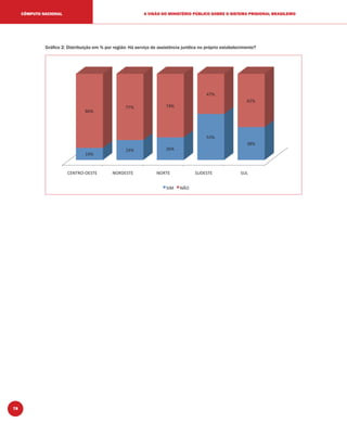 78
A VISÃO DO MINISTÉRIO PÚBLICO SOBRE O SISTEMA PRISIONAL BRASILEIROCÔMPUTO NACIONAL
Gráﬁco 2: Distribuição em % por região: Há serviço de assistência jurídica no próprio estabelecimento?
 
