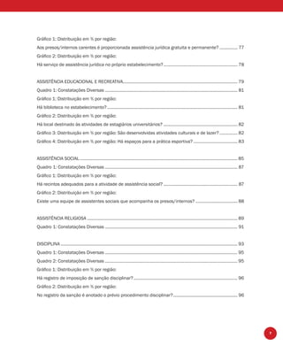 7
Gráﬁco 1: Distribuição em % por região:
Aos presos/internos carentes é proporcionada assistência jurídica gratuita e permanente? ............... 77
Gráﬁco 2: Distribuição em % por região:
Há serviço de assistência jurídica no próprio estabelecimento?.............................................................. 78
ASSISTÊNCIA EDUCACIONAL E RECREATIVA................................................................................................ 79
Quadro 1: Constatações Diversas ............................................................................................................... 81
Gráﬁco 1: Distribuição em % por região:
Há biblioteca no estabelecimento? ............................................................................................................. 81
Gráﬁco 2: Distribuição em % por região:
Há local destinado às atividades de estagiários universitários? .............................................................. 82
Gráﬁco 3: Distribuição em % por região: São desenvolvidas atividades culturais e de lazer? ............... 82
Gráﬁco 4: Distribuição em % por região: Há espaços para a prática esportiva?..................................... 83
ASSISTÊNCIA SOCIAL .................................................................................................................................... 85
Quadro 1: Constatações Diversas ............................................................................................................... 87
Gráﬁco 1: Distribuição em % por região:
Há recintos adequados para a atividade de assistência social? .............................................................. 87
Gráﬁco 2: Distribuição em % por região:
Existe uma equipe de assistentes sociais que acompanha os presos/internos? ................................... 88
ASSISTÊNCIA RELIGIOSA .............................................................................................................................. 89
Quadro 1: Constatações Diversas ............................................................................................................... 91
DISCIPLINA .................................................................................................................................................... 93
Quadro 1: Constatações Diversas ............................................................................................................... 95
Quadro 2: Constatações Diversas ............................................................................................................... 95
Gráﬁco 1: Distribuição em % por região:
Há registro de imposição de sanção disciplinar?....................................................................................... 96
Gráﬁco 2: Distribuição em % por região:
No registro da sanção é anotado o prévio procedimento disciplinar?...................................................... 96
 