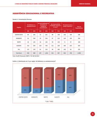 81
A VISÃO DO MINISTÉRIO PÚBLICO SOBRE O SISTEMA PRISIONAL BRASILEIRO CÔMPUTO NACIONAL
ASSISTÊNCIA EDUCACIONAL E RECREATIVA
Quadro 1: Constatações Diversas
Regiões
Há biblioteca no
estabelecimento?
Há local destinado às
atividades de
estagiários
universitários?
São desenvolvidas
atividades culturais e
de lazer?
Há espaços para a
prática esportiva? Total de
Respondentes
SIM NÃO SIM NÃO SIM NÃO SIM NÃO
CENTRO-OESTE 80 206 19 267 88 198 106 180 286
NORDESTE 61 238 35 264 87 212 104 195 299
NORTE 42 126 18 150 59 109 71 97 168
SUDESTE 310 259 163 406 311 258 366 203 569
SUL 137 139 62 214 96 180 195 81 276
Total Geral 630 968 297 1.301 641 957 842 756 1.598
Fonte: Sip-MP, Resolução CNMP nº 56, 28/05/2013
Gráﬁco 1: Distribuição em % por região: Há biblioteca no estabelecimento?
 