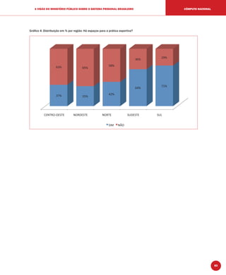 83
A VISÃO DO MINISTÉRIO PÚBLICO SOBRE O SISTEMA PRISIONAL BRASILEIRO CÔMPUTO NACIONAL
Gráﬁco 4: Distribuição em % por região: Há espaços para a prática esportiva?
 