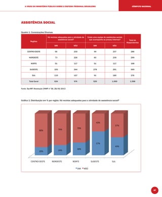 87
A VISÃO DO MINISTÉRIO PÚBLICO SOBRE O SISTEMA PRISIONAL BRASILEIRO CÔMPUTO NACIONAL
ASSISTÊNCIA SOCIAL
Quadro 1: Constatações Diversas
Regiões
Há recintos adequados para a atividade de
assistência social?
Existe uma equipe de assistentes sociais
que acompanha os presos/internos? Total de
Respondentes
SIM NÃO SIM NÃO
CENTRO-OESTE 56 230 49 237 286
NORDESTE 73 226 60 239 299
NORTE 51 117 51 117 168
SUDESTE 325 244 278 291 569
SUL 119 157 91 185 276
Total Geral 624 974 529 1.069 1.598
Fonte: Sip-MP, Resolução CNMP nº 56, 28/05/2013
Gráﬁco 1: Distribuição em % por região: Há recintos adequados para a atividade de assistência social?
CENTRO-­‐OESTE
 NORDESTE
 NORTE
 SUDESTE
 SUL
20%
 24%
30%
57%
43%
80%
 76%
70%
43%
57%
SIM
 NÃO
 