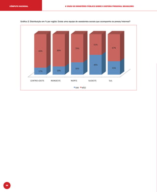 88
A VISÃO DO MINISTÉRIO PÚBLICO SOBRE O SISTEMA PRISIONAL BRASILEIROCÔMPUTO NACIONAL
Gráﬁco 2: Distribuição em % por região: Existe uma equipe de assistentes sociais que acompanha os presos/internos?
 