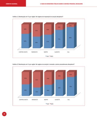 96
A VISÃO DO MINISTÉRIO PÚBLICO SOBRE O SISTEMA PRISIONAL BRASILEIROCÔMPUTO NACIONAL
Gráﬁco 1: Distribuição em % por região: Há registro de imposição de sanção disciplinar?
Gráﬁco 2: Distribuição em % por região: No registro da sanção é anotado o prévio procedimento disciplinar?
 