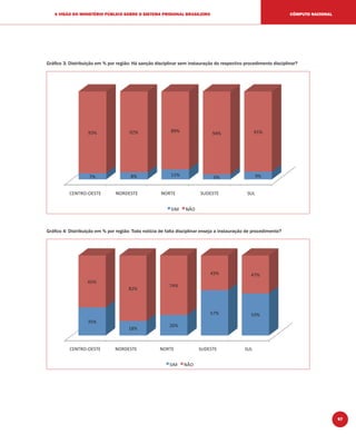 97
A VISÃO DO MINISTÉRIO PÚBLICO SOBRE O SISTEMA PRISIONAL BRASILEIRO CÔMPUTO NACIONAL
Gráﬁco 3: Distribuição em % por região: Há sanção disciplinar sem instauração do respectivo procedimento disciplinar?
Gráﬁco 4: Distribuição em % por região: Toda notícia de falta disciplinar enseja a instauração de procedimento?
 