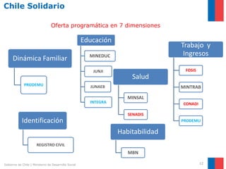 Chile Solidario

                                 Oferta programática en 7 dimensiones

                                                      Educación
                                                                                  Trabajo y
                                                        MINEDUC                    Ingresos
      Dinámica Familiar
                                                         JUNJI                     FOSIS
                                                                      Salud
              PRODEMU                                   JUNAEB                    MINTRAB

                                                                     MINSAL
                                                        INTEGRA                   CONADI

                                                                     SENADIS
            Identificación                                                        PRODEMU

                                                                  Habitabilidad
                       REGISTRO CIVIL
                                                                     MBN

Gobierno de Chile | Ministerio de Desarrollo Social                                        12
 