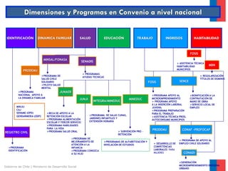 D
              Dimensiones y Programas en Convenio a nivel nacional


 IDENTIFICACIÓN         DINAMICA FAMILIAR                SALUD                 EDUCACIÓN           TRABAJO               INGRESOS             HABITABILIDAD



                                                                                                                                           FOSIS
                             MINSAL/FONASA
                                                             SENADIS
                                                                                                                                   ASISTENCIA TÉCNICA
                                                                                                                                  HABITABILIDAD          MBN
                                                                                                                                  MUNICIPIOS
             PRODEMU
                                                              PROGRAMAS
                            PROGRAMA DE                     AYUDAS TECNICAS                                                                        REGULARIZACIÓN
                            SALUD CHILE                                                                                                            TÍTULOS DE DOMINIO
                            SOLIDARIO                                                                        FOSIS                 SENCE
                            PILOTO SALUD
                            MENTAL
          PROGRAMA                       JUNAEB
          NACIONAL APOYO A                                                                                     PROGRAMA APOYO AL          BONIFICACIÓN A LA
          LA DINÁMICA FAMILIAR                                                                                 MICROEMPRENDIMIENTO         CONTRATACIÓN DE
                                                        JUNJI                                MINEDUC
                                                                       INTEGRA/MINEDUC                          PROGRAMA APOYO            MANO DE OBRA
                                                                                                               A LA INSERCIÓN LABORAL      SERVICIO LOCAL DE
        MINJU:                                                                                                 JUVENIL                     EMPLEO
        CAJ                                                                                                    PROGRAMA PREPARACIÓN
        SENAME (OPD)             BECA DE APOYO A LA                                                           PARA EL TRABAJO
        GENDARMERIA (ODP)        RETENCIÓN ESCOLAR               PROGRAMA DE SALAS CUNAS,
                                                                                                               ASISTENCIA TÉCNICA PROG.
                                 PROGRAMA ALIMENTACIÓN          JARDINES INFANTILES Y
                                                                                                               AUTOCONSUMO MUNICIPIOS
                                 ESCOLAR Y TERCER SERVICIO       EXTENSIÓN HORARIA
                                 PROGRAMA HABILIDADES
                                 PARA LA VIDA
                                                                                      SUBVENCIÓN PRO –
                                                                                                               PRODEMU               CONAF -PROFOCAP
REGISTRO CIVIL                   PROGRAMA SALUD ORAL
                                                                                     RETENCIÓN
                                                   PROGRAMA DE
                                                   MEJORAMIENTO DE                                                                  PROGRAMA DE APOYO AL
                                                                            PROGRAMAS DE ALFABETIZACIÓN Y
                                                   ATENCIÓN A LA                                                 DESARROLLO DE    EMPLEO CHILE SOLIDARIO
                                                                            NIVELACIÓN DE ESTUDIOS
   PROGRAMA                                       INFANCIA                                                     COMPETENCIAS
   IDENTIFICACIÓN                                  PROGRAMA CONOZCA                                            LABORALES PARA
                                                   A SU HIJO                                                    MUJERES               CONADI

                                                                                                                                   GENERACIÓN
                                                                                                                                   MICROEMPRENDIMIENTO INDIGENA
Gobierno de Chile | Ministerio de Desarrollo Social
                                                                                                                                   URBANO
 