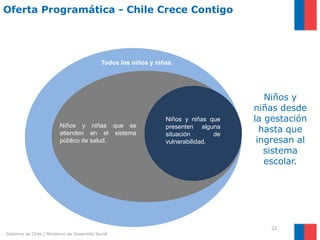 Oferta Programática - Chile Crece Contigo




                                               Todos los niños y niñas.




                                                                                            Niños y
                                                                                         niñas desde
                                                                    Niños y niñas que    la gestación
                           Niños y niñas que se
                           atienden en el sistema
                                                                    presenten alguna
                                                                    situación       de
                                                                                           hasta que
                           público de salud.                        vulnerabilidad.       ingresan al
                                                                                            sistema
                                                                                            escolar.




                                                                                            22
Gobierno de Chile | Ministerio de Desarrollo Social
 