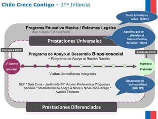 Chile Crece Contigo – 1era Infancia

                                                                                    Todos los Niños y
                                                                                       niñas (100%)

                   Programa Educativo Masivo / Reformas Legales
                        Web / Radio / TV / Impresos                                Aquellos que se
                                                                                        atienden el
                                                                                     Sistema Publico
                                   Prestaciones Universales                          de Salud (86%)

Entrada a ChCC
                                                                                            Salida de ChCC
                     Programa de Apoyo al Desarrollo Biopsicosocial
                                   + Programa de Apoyo al Recién Nacido
  1° Control                                                                                   Ingreso a
   prenatal                                                                                    Prekinder
                                    Visitas domiciliarias integrales
                                                                                    Situaciones de
               SUF * Sala Cuna - Jardín Infantil * Acceso Preferente a Programas       Vulnerabilidad
                 Sociales * Modalidades de Apoyo a Niños y Niñas con Rezago *            (60% FPS)
                                         Ayudas Técnicas




                               Prestaciones Diferenciadas
 