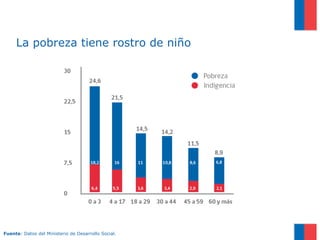 La pobreza tiene rostro de niño




Fuente: Datos del Ministerio de Desarrollo Social.
 