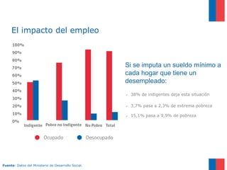 El impacto del empleo



                                                     Si se imputa un sueldo mínimo a
                                                     cada hogar que tiene un
                                                     desempleado:
                                                     ✓   38% de indigentes deja esta situación

                                                     ✓   3,7% pasa a 2,3% de extrema pobreza

                                                     ✓   15,1% pasa a 9,9% de pobreza




Fuente: Datos del Ministerio de Desarrollo Social.
 