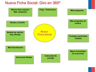 Nueva Ficha Social: Giro en 360º
     Menos Auto reporte /     Flujo + Patrimonio    Más preguntas
       Más validación



                                                   Más preguntas de
    Núcleo y Familia                                    control



 Modelo de cálculo              Nueva
   más afinado               Ficha Social
                                                   Puntajes sectoriales
                                                         visibles



 Más fiscalización

                                                   Mayor formalidad
                                                    en el proceso
                                   Caducidad de
          Sanciones Reales           puntaje




                                                                          8
 