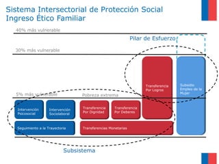 Sistema Intersectorial de Protección Social
Ingreso Ético Familiar
  40% más vulnerable

                                                                Pilar de Esfuerzo

  30% más vulnerable




                                                                     Transferencia   Subsidio
                                                                     Por Logros      Empleo de la
  5% más vulnerable                                                                  Mujer
                                    Pobreza extrema


   Intervención                     Transferencia    Transferencia
                     Intervención
   Psicosocial                      Por Dignidad     Por Deberes
                     Sociolaboral



   Seguimiento a la Trayectoria     Transferencias Monetarias




                             Subsistema
 
