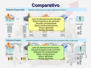 Sistema Empurrado Sistema Puxado Baseado na Demanda (curto, médio e longo prazo) e histórico Baseado no Histórico (curto prazo) alinhado com a Demanda (médio e longo prazo) Estoque de Matéria-Prima Estoque de Produtos Terminados Lote de abastecimento baixo Elevada frequência de controle Redução da complexidade Maior compromisso Maior agilidade Perdas menores Lote de abastecimento elevado Baixa frequência de controle Elevada complexidade Baixo comprometimento Pouca agilidade Perdas elevadas Estoque de Matéria-Prima Estoque de Produtos Terminados Estoque de Produtos Terminados Comparativo Distribuição Cliente Distribuição Cliente Fornecedor Fábrica Consumidor Fábrica Fornecedor Consumidor 