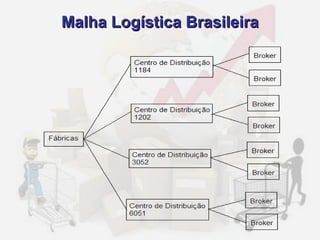 Malha Logística Brasileira 