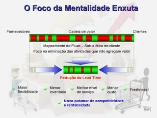 O Foco da Mentalidade Enxuta 