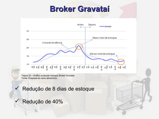 Broker Gravataí Redução de 8 dias de estoque Redução de 40% Figura 32 – Gráfico evolução estoque  Broker  Gravataí Fonte: Empresa do ramo alimentício 