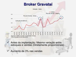 Broker Gravataí Antes da implantação: Mesma variação entre estoques e vendas (Diretamente proporcionais) Aumento de 3% nas vendas Figura 33 – Gráfico evolução vendas  Broker  Gravataí Fonte: Empresa do ramo alimentício 