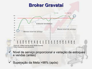 Broker Gravataí Nível de serviço proporcional a variação de estoques e vendas (antes) Superação da Meta >98% (após) Figura 34 – Gráfico nível de serviço  Broker  Gravataí Fonte: Empresa do ramo alimentício 