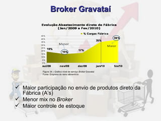Broker Gravataí Maior participação no envio de produtos direto da Fábrica (A’s) Menor mix no  Broker Maior controle de estoque Figura 34 – Gráfico nível de serviço  Broker  Gravataí Fonte: Empresa do ramo alimentício 