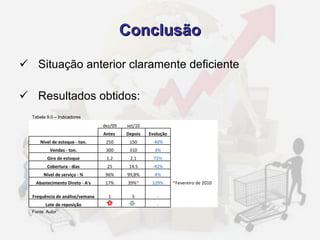 Conclusão Situação anterior claramente deficiente Resultados obtidos: Fonte: Autor Tabela 9.0 – Indicadores   dez/09 set/10         Antes  Depois Evolução     Nível de estoque - ton. 250 150 -40%     Vendas - ton. 300 310 3%     Giro de estoque 1.2 2.1 72%     Cobertura - dias 25 14.5 -42%     Nível de serviço - % 96% 99,8% 4%     Abastecimento Direto - A's 17% 39% * 129% * Fevereiro de 2010 Frequência de análise/semana 1 5 -     Lote de reposição -     