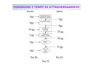 DIMINUIRE I TEMPI DI ATTRAVERSAMENTO

 