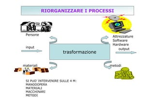 RIORGANIZZARE I PROCESSI

Persone

input

trasformazione

materiali

SI PUO’ INTERVENIRE SULLE 4 M:
MANODOPERA
MATERIALI
MACCHINARI
METODI

Attrezzature
Software
Hardware
output

metodi

 