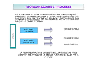 RIORGANIZZARE I PROCESSI
VUOL DIRE INDIVIDUARE LE FUNZIONI PRIMARIE PER LE QUALI
L’ATTIVITA’ È STATO CONCEPITA E LE FUNZIONI SECONDARIE CHE
SERVONO A MIGLIORARLA SIA DAL PUNTO DI VISTA TECNICO, CHE
DA QUELLO ORGANIZZATIVO

ATTIVITA’

FUNZIONE
PRIMARIA

NON ELIMINABILE

NON ELIMINABILI
FUNZIONE
SECONDARIA

COMPLEMENTARI

LA RICONFIGURAZIONE CONSISTE NELL’INDIVIDUARE MODI
CREATIVI PER SVOLGERE LA STESSA FUNZIONE DI BASE PER IL
CLIENTE

 