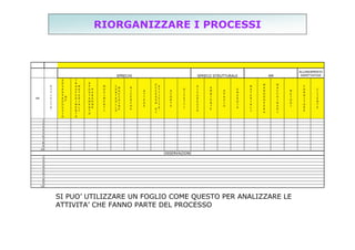 RIORGANIZZARE I PROCESSI

SPRECHI
A
T
T
I
V
I
T
A
'

NR

S
O
V
R
A
P
N
R
E
O
D
U
Z
I
O

T
R
A
S
F
E
R
I
M
E
N
T
O

M
A
T
E
R
I
A
L
I

S
P
O
S
T
A
M
E
N
T
O

P
E
R
S
O
N
E

M
O
V
I
M
E
N
T
I

C
O
N
T
R
O
L
L
O

M
A
C
C
H
I
N
E

R
I
C
E
R
C
H
E

SPRECO STRUTTURALE

A
T
T
E
S
E

E
C
C
E
S
S
O

A
T
T
I
V
I
T
A
D
'
I

S
C
O
R
T
E

D
I
F
E
T
T
I

S
I
C
U
R
E
Z
Z
A

A
M
B
I
E
N
T
E

S
P
A
Z
I
O

E
N
E
R
G
I
A

ALLINEAMENTO
ASPETTATIVE

4M
M
A
T
E
R
I
A
L
I

M
A
N
O
D
O
P
E
R
A

M
A
C
C
H
I
N
A
R
I

M
E
T
O
D
I

1
2
3
4
5
6
7
8
9
10

OSSERVAZIONI
1
2
3
4
5
6
7
8
9
10

SI PUO’ UTILIZZARE UN FOGLIO COME QUESTO PER ANALIZZARE LE
ATTIVITA’ CHE FANNO PARTE DEL PROCESSO

F
O
R
N
I
T
O
R
E

C
L
I
E
N
T
E

 