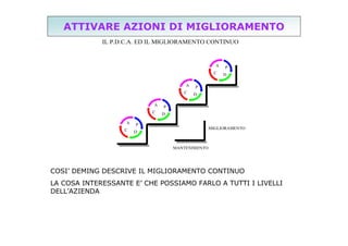 ATTIVARE AZIONI DI MIGLIORAMENTO
IL P.D.C.A. ED IL MIGLIORAMENTO CONTINUO

A
C
A
C
A
C
A
C

P
D

P
D

P
D

P

MIGLIORAMENTO

D

MANTENIMENTO

COSI’ DEMING DESCRIVE IL MIGLIORAMENTO CONTINUO
LA COSA INTERESSANTE E’ CHE POSSIAMO FARLO A TUTTI I LIVELLI
DELL’AZIENDA

 