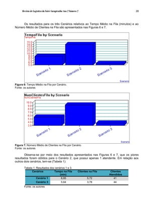 Revista de Logística da Fatec Carapicuíba Ano 2 Número 2                              28



     Os resultados para os três Cenários relativos ao Tempo Médio na Fila (minutos) e ao
Número Médio de Clientes na Fila são apresentados nas Figuras 6 e 7.




Figura 6: Tempo Médio na Fila por Cenário.
Fonte: os autores




Figura 7: Número Médio de Clientes na Fila por Cenário.
Fonte: os autores

       Observa-se por meio dos resultados apresentados nas Figuras 6 e 7, que os piores
resultados foram obtidos para o Cenário 2, que possui apenas 1 atendente. Em relação aos
outros dois cenários, tem-se (Tabela 1):

       Tabela 1: Resultados dos cenários 1 e 3.
             Cenários          Tempo na Fila                 Clientes na Fila    Clientes
                                    (min)                                       Atendidos
                 Cenário 1           8,85                           5,72            41
                 Cenário 3           5,64                           3,78            44
       Fonte: os autores
 