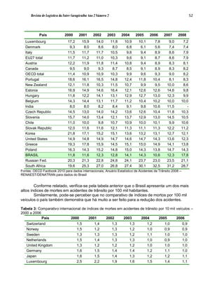 Revista de Logística da Fatec Carapicuíba Ano 2 Número 2                                                        52



            País              2000      2001        2002    2003        2004     2005     2006        2007    2008
   Luxembourg                   17,2         15,9    14,0        11,8    10,9     10,1          7,8     9,0     7,2
   Denmark                       9,3          8,0     8,6         8,0     6,8      6,1          5,6     7,4     7,4
   Italy                        11,5         11,7    11,7        10,5     9,8      9,4          8,9     8,6     7,9
   EU27 total                   11,7         11,2    11,0        10,3     9,6      9,1          8,7     8,6     7,9
   Austria                      12,2         11,9    11,8        11,4    10,8      9,4          8,9     8,3     8,1
   Canada                        9,5          9,0     9,3         8,7     8,5      9,1          8,9     8,3     8,2
   OECD total                   11,4         10,9    10,9        10,3     9,9      9,6          9,3     9,0     8,2
   Portugal                     18,6         16,1    16,5        14,8    12,4     11,8         10,4     8,1     8,3
   New Zealand                  12,1         11,8    10,3        11,5    10,7      9,9          9,5    10,0     8,6
   Estonia                      16,9         14,9    14,6        16,4    12,1     12,6         12,6    14,6     9,8
   Hungary                      11,8         12,2    14,1        13,1    12,9     12,7         13,0    12,3     9,9
   Belgium                      14,3         14,4    13,1        11,7    11,2     10,4         10,2    10,0    10,0
   India                         8,0          8,0     8,2         8,4     9,1      9,8         10,6    11,5       -
   Czech Republic               14,5         13,0    14,0        14,2    13,6     12,6         10,4    11,8    10,3
   Slovenia                     15,7         14,0    13,4        12,1    13,7     12,9         13,0    14,5    10,5
   Chile                        11,0         10,0     9,8        10,7    10,9     10,0         10,1     9,9    10,6
   Slovak Republic              12,0         11,6    11,6        12,1    11,3     11,1         11,3    12,2    11,2
   Korea                        21,8         17,1    15,2        15,1    13,6     13,2         13,1    12,7    12,1
   United States                14,9         14,8    14,9        14,7    14,6     14,7         14,3    13,6    12,3
   Greece                       19,3         17,8    15,9        14,5    15,1     15,0         14,9    14,1    13,8
   Poland                       16,3         14,3    15,2        14,8    15,0     14,3         13,8    14,7    14,3
   BRASIL                       11,8         11,6    12,3        12,8    14,1     14,3         10,6    12,3    17,8
   Russian Fed.                 20,3         21,3    22,8        24,8    24,1     23,7         23,0    23,5    21,1
   South Africa                 19,6         25,3    27,0        26,8    27,4     30,1         32,5    31,2    28,7
Fontes: OECD Factbook 2010 para dados internacionais; Anuário Estatístico de Acidentes de Trânsito 2008 –
RENAEST/DENATRAN para dados do Brasil


        Conforme relatado, verifica-se pela tabela anterior que o Brasil apresenta um dos mais
altos índices de mortes em acidentes de trânsito por 100 mil habitantes.
        Similarmente, pode-se perceber que no comparativo de índices de mortos por 100 mil
veículos o país também demonstra que há muito a ser feito para a redução dos acidentes.

Tabela 3: Comparativo internacional de índices de mortes em acidentes de trânsito por 10 mil veículos –
2000 a 2006
            País             2000       2001      2002      2003      2004        2005       2006
   Switzerland                         1,5          1,4          1,3       1,3           1,2          1,0      0,9
   Norway                              1,5          1,2          1,3       1,2           1,0          0,9      0,9
   Sweden                              1,3          1,3          1,3       1,2           1,1          1,0      1,0
   Netherlands                         1,5          1,4          1,3       1,3           1,0          0,9      1,0
   United Kingdom                      1,3          1,2          1,2       1,2           1,0          1,0      1,0
   Germany                             1,6          1,5          1,4       1,4           1,2          1,1      1,0
   Japan                               1,6          1,5          1,4       1,3           1,2          1,2      1,1
   Luxembourg                          2,5          2,2          1,9       1,6           1,5          1,4      1,1
 