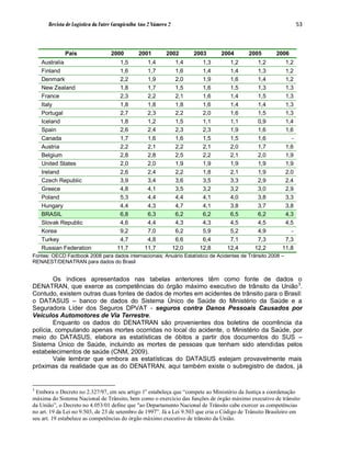 Revista de Logística da Fatec Carapicuíba Ano 2 Número 2                                                   53



             País                 2000         2001         2002        2003    2004        2005       2006
    Australia                         1,5          1,4            1,4     1,3      1,2         1,2         1,2
    Finland                           1,6          1,7            1,6     1,4      1,4         1,3         1,2
    Denmark                           2,2          1,9            2,0     1,9      1,6         1,4         1,2
    New Zealand                       1,8          1,7            1,5     1,6      1,5         1,3         1,3
    France                            2,3          2,2            2,1     1,6      1,4         1,5         1,3
    Italy                             1,8          1,8            1,8     1,6      1,4         1,4         1,3
    Portugal                          2,7          2,3            2,2     2,0      1,6         1,5         1,3
    Iceland                           1,8          1,2            1,5     1,1      1,1         0,9         1,4
    Spain                             2,6          2,4            2,3     2,3      1,9         1,6         1,6
    Canada                            1,7          1,6            1,6     1,5      1,5         1,6           -
    Austria                           2,2          2,1            2,2     2,1      2,0         1,7         1,6
    Belgium                           2,8          2,8            2,5     2,2      2,1         2,0         1,9
    United States                     2,0          2,0            1,9     1,9      1,9         1,9         1,9
    Ireland                           2,6          2,4            2,2     1,8      2,1         1,9         2,0
    Czech Republic                    3,9          3,4            3,6     3,5      3,3         2,9         2,4
    Greece                            4,8          4,1            3,5     3,2      3,2         3,0         2,9
    Poland                            5,3          4,4            4,4     4,1      4,0         3,8         3,3
    Hungary                           4,4          4,3            4,7     4,1      3,8         3,7         3,8
    BRASIL                            6,8          6,3            6,2     6,2      6,5         6,2         4,3
    Slovak Republic                   4,6          4,4            4,3     4,3      4,5         4,5         4,5
    Korea                             9,2          7,0            6,2     5,9      5,2         4,9           -
    Turkey                            4,7          4,8            6,6     6,4      7,1         7,3         7,3
    Russian Federation               11,7         11,7           12,0    12,8     12,4        12,2        11,8
Fontes: OECD Factbook 2008 para dados internacionais; Anuário Estatístico de Acidentes de Trânsito 2008 –
RENAEST/DENATRAN para dados do Brasil


        Os índices apresentados nas tabelas anteriores têm como fonte de dados o
DENATRAN, que exerce as competências do órgão máximo executivo de trânsito da União 3.
Contudo, existem outras duas fontes de dados de mortes em acidentes de trânsito para o Brasil:
o DATASUS – banco de dados do Sistema Único de Saúde do Ministério da Saúde e a
Seguradora Líder dos Seguros DPVAT - seguros contra Danos Pessoais Causados por
Veículos Automotores de Via Terrestre.
        Enquanto os dados do DENATRAN são provenientes dos boletins de ocorrência da
polícia, computando apenas mortes ocorridas no local do acidente, o Ministério da Saúde, por
meio do DATASUS, elabora as estatísticas de óbitos a partir dos documentos do SUS –
Sistema Único de Saúde, incluindo as mortes de pessoas que tenham sido atendidas pelos
estabelecimentos de saúde (CNM, 2009).
        Vale lembrar que embora as estatísticas do DATASUS estejam provavelmente mais
próximas da realidade que as do DENATRAN, aqui também existe o subregistro de dados, já


3
 Embora o Decreto no 2.327/97, em seu artigo 1o estabeleça que “compete ao Ministério da Justiça a coordenação
máxima do Sistema Nacional de Trânsito, bem como o exercício das funções de órgão máximo executivo de trânsito
da União”, o Decreto no 4.053/01 define que "ao Departamento Nacional de Trânsito cabe exercer as competências
no art. 19 da Lei no 9.503, de 23 de setembro de 1997”. Já a Lei 9.503 que cria o Código de Trânsito Brasileiro em
seu art. 19 estabelece as competências do órgão máximo executivo de trânsito da União.
 