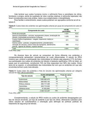 Revista de Logística da Fatec Carapicuíba Ano 2 Número 2                                    57



        Vale lembrar que custos humanos (como o sofrimento físico e psicológico da vitima,
familiares e amigos, perda de qualidade de vida e perdas relativas à sobrevida esperada) não
foram considerados para esta análise, dada a sua subjetividade e intangibilidade.
        Para facilitar o entendimento, esses custos poderiam ser agrupados conforme se vê na
tabela 8:

Tabela 8: Custos totais dos acidentes nas aglomerações urbanas por grupo de componente de custo em
2001
                                                                           mil R$
                             Componente de custo                                         %
                                                                         (abril/2003)
     Perda de produção                                                      1.537        42,8
     Danos à propriedade - veículos, equipamento urbano, sinalização de
                                                                            1.076        30,0
     trânsito, propriedade de terceiros e urbanas
     Custos médico-hospitalares - resgate, tratamento médico e
                                                                               571       15,9
     reabilitação
     Outros custos - judiciais, congestionamento, previdenciário,
     remoção de veículos, outros meios de transporte, atendimento              406       11,3
     policial, agente de trânsito, impacto familiar
     Total                                                                  3.591       100,0
Fonte: IPEA, 2003


       Os diversos tipos de veículo se comportam de forma diferente nos acidentes e
consequentemente apresentam características de custo diferenciadas. O estudo do IPEA
mostrou que, embora a participação das motocicletas no trânsito seja pequena (11% da frota),
sua participação nos custos de acidentes de trânsito é bastante significativa (19% do total), ao
passo que os automóveis, constituindo 74% da frota respondem por 56% dos custos. Como
seria de se esperar, a vulnerabilidade das motocicletas faz com que os acidentes em que são
envolvidas tenham custo mais elevado.

Tabela 9: Custos totais dos acidentes e frota de veículos nas      aglomerações urbanas por categoria
veicular em 2001 (R$ de abril/2003)
                                           Custo extrapolado             Frota de veícs.
                  Tipo de veículo
                                              R$                   %           %
              Automóveis                 1.993.682.470             56            74
              Motocicletas                 684.955.145             19            11
              Ônibus urbanos               460.117.348             13             1
              Caminhões                    404.114.440             11             4
              Utilitários leves              47.852.883             1            10
                Total                              3.590.722.287   100          100
Fonte: IPEA, 2003


       Complementando, o estudo do IPEA mostra os custos de acidentes desagregados por
tipo de veículo envolvido, por tipo de acidente e por tipo de vítima, oferecendo subsídios para
vários estudos de custo/benefício e orientação para definição de políticas públicas de
tratamento de segurança de trânsito.
 