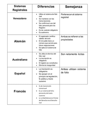 Sistemas
Registrales
Venezolano
Diferencias Semejanza
 Utiliza el sistema de folio
real.
 Se mantiene con las
transcripciones.
 Se confirma el uso del
folio personal para los
Registro
 Es de carácter obligatorio
 Es autónomo
Pertenecenal sistema
registral
Alemán
 El registrador certifica
valides del acto
 El inmueble tiene un
número que servirá para
futura negociaciones
 Se aplica el sistema de
folio
Ambas se refieren a las
propiedades
Australiano
 Se utiliza la técnica del
folio real
 La inscripción es
obligatoria
 El registro es constitutivo
 Elimina la inseguridad
Son netamente licitas
Español
 La inscripción es
obligatoria
 Se apoyan en el
principio de legislación,
fe pública y tracto
sucesivo
Ambas utilizan sistema
de folio
Francés
 Es de transmisión
consensual
 Es un sistemade folio
personal yde tracto
sucesivo
 La unidadbásicaesel titular
del Derechonoel Derecho
real
 