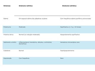 Sintomas Síndrome nefrítica Síndrome nefrótica
Edema Em especial edema das pálpebras oculares Com frequência edema periférico pronunciado
Proteinuria Moderada Significativa (≥ 3 g / 24 horas)
Proteína sérica Normal (ou redução moderada) Hipoproteinemia significativa
Sedimento urinário ((Macroscópico) hematúria, cálculos, e eritrócitos
dismórficos
Hematúria microscópica rara.
Colesterol Normal Hiperlipoproteínemia
Hipertensão Com frequência Rara
 