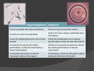 Espermatogénese Oogénese
Ocorre na parede dos tubos seminíferos        Ocorre na zona cortical dos ovários
                                              Ocorre em ciclos, desde a puberdade até à
É contínua a partir da puberdade
                                              menopausa
A fase de multiplicação ocorre até ao final   A fase de multiplicação ocorre apenas
da vida                                       durante alguns meses da vida intra-uterina
O aumento de volume das células               Verifica-se um grande aumento de volume
germinativas, na fase de crescimento, é       das células germinativas na fase de
quase imperceptível                           crescimento
A citocinese que ocorre na fase de            A citocinese, na fase de maturação, origina
maturação origina células iguais              células de diferentes dimensões
 