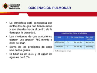 OXIGENACIÓN PULMONAR



• La atmósfera está compuesta por
  moléculas de gas que tienen masa
  y son atraídas hacia el centro de la
  tierra por la gravedad.
• Las moléculas de gas atmosférico
  ejercen una presión 760 mmHg a
  nivel del mar.
• Suma de las presiones de cada
  uno de los gases
• El CO2 es de o,04 y el vapor de
  agua es de 0.5%
 
