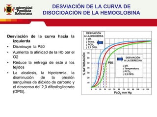 DESVIACIÓN DE LA CURVA DE
                    DISOCIOACIÓN DE LA HEMOGLOBINA



Desviación de la curva hacia la
  izquierda
• Disminuye la P50
• Aumenta la afinidad de la Hb por el
  O2
• Reduce la entrega de este a los
  tejidos
• La alcalosis, la hipotermia, la
  disminución    de      la   presión
  sanguínea de dióxido de carbono y
  el descenso del 2,3 difosfoglicerato
  (DPG).
 