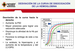 DESVIACIÓN DE LA CURVA DE DISOCIOACIÓN
                         DE LA HEMOGLOBINA



Desviación de la curva hacia la
  derecha
• Aumenta la P50
• Mayor presiones para lograr una
  saturación adecuada
• Disminuye la afinidad de la Hb por
  el O2
• Favorece la entrega de este a los
  tejidos
• La acidosis, la hipercapnia y el
  aumento de la temperatura y del
  2,3 DPG.
 