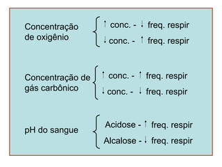 Concentração       conc. -     freq. respir
de oxigênio        conc. -     freq. respir



Concentração de    conc. -     freq. respir
gás carbônico     conc. -      freq. respir


                  Acidose -     freq. respir
pH do sangue
                  Alcalose -    freq. respir
 