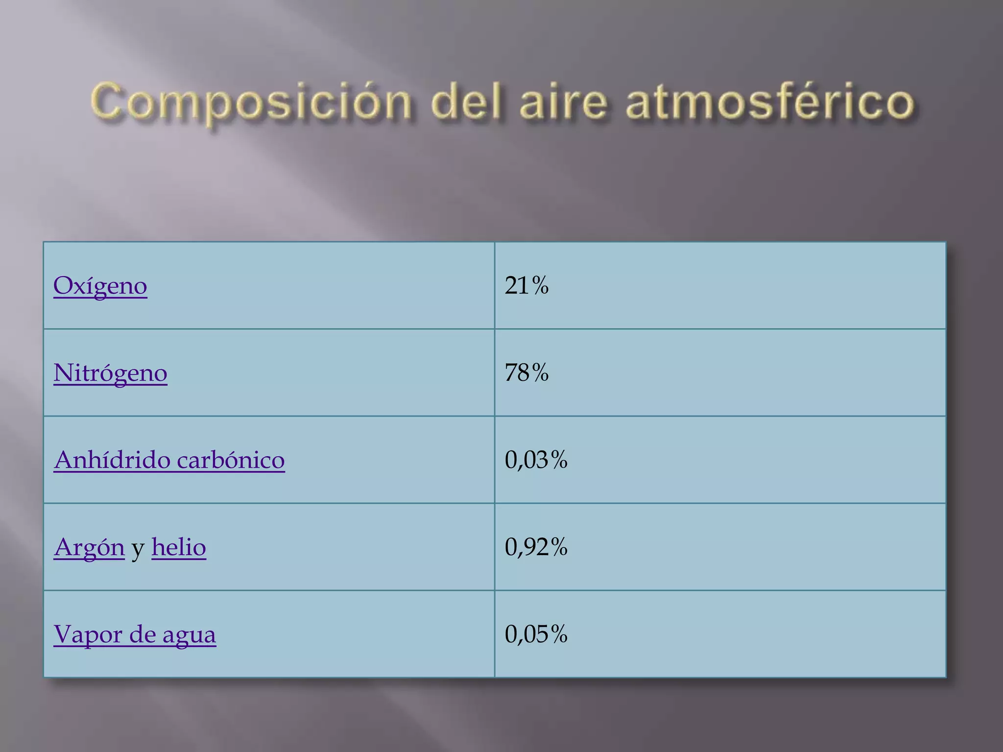 Oxígeno 21%
Nitrógeno 78%
Anhídrido carbónico 0,03%
Argón y helio 0,92%
Vapor de agua 0,05%
 