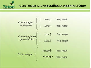 Concentração
de oxigênio
conc. - freq. respir
conc. - freq. respir
Concentração de
gás carbônico
conc. - freq. respir
conc. - freq. respir
PH do sangue
Acidose -
Alcalose -
freq. respir
freq. respir
CONTROLE DA FREQUÊNCIA RESPIRATÓRIA
 