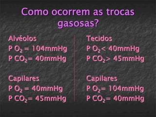Como ocorrem as trocas
         gasosas?
Alvéolos         Tecidos
P O2 = 104mmHg   P O2< 40mmHg
P CO2= 40mmHg    P CO2> 45mmHg

Capilares        Capilares
P O2 = 40mmHg    P O2= 104mmHg
P CO2= 45mmHg    P CO2= 40mmHg
 